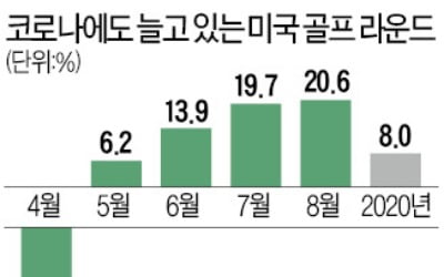 '코로나 호황' 美골프도 예외 아니네