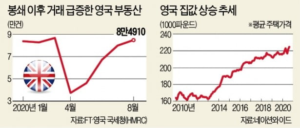 英·美 집값 위험한 급등…"조만간 침체 온다"