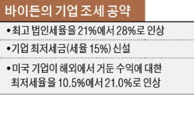 바이든 당선되면 '세금 폭탄'…S&P500기업 수익 9.2% 급감