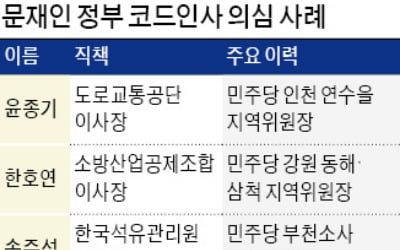 "공공기관장 3명 중 1명은 '親文 낙하산'"