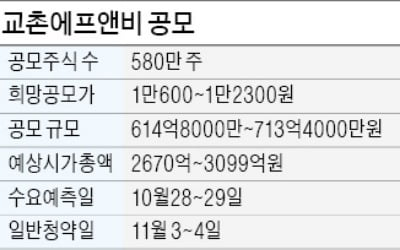 '치킨 1위' 교촌에프앤비, 다음달 최대 713억 공모