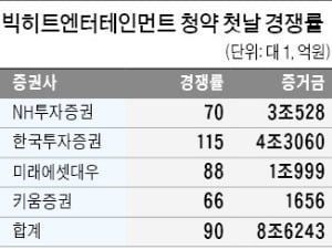 첫날 8.6조 몰렸지만…예상 밑돈 '빅히트 청약'