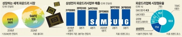 TSMC 약점 파고든 삼성…퀄컴의 핵심 AP '릴레이 수주'