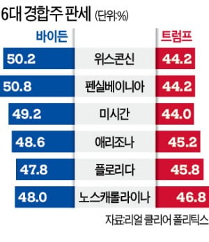 "사상 최대 감세·규제 완화"…퇴원 트럼프 '폭풍 트윗유세'