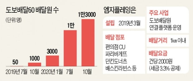 주부·어르신도 '도보배달' 알바…엠지플레잉 떴다