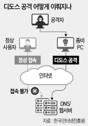 "돈 안 주면 금융거래 해킹"…은행에 또 '디도스 공격' 협박