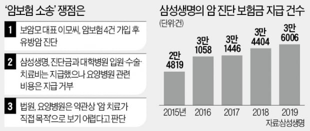 "요양병원 입원비, 암보험 지급대상 아니다"