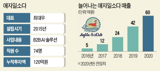 인공지능 솔루션 업체 애자일소다 "포스코 강판 배합 황금비 찾아줬죠"