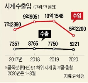 명품에 밀려 중저가 제품으로 명맥 유지해왔는데…스마트워치 공세로 또 기로에 선 국산시계