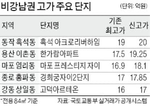 흑석 아크로리버하임, '非강남권' 전용 84㎡ 20억 시대 열었다