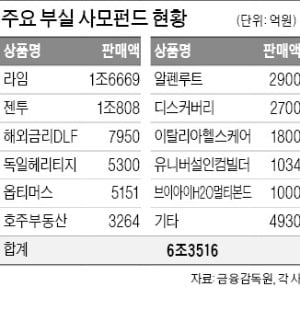 6조 넘어선 부실 사모펀드…재간접펀드가 '또다른 뇌관'