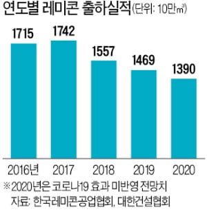 레미콘 차 잘 안보인다 싶더니…"국내 업체 절반이 폐업 기로"