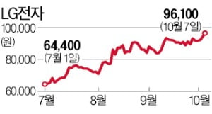 LG전자, 하반기 실적 사상 최대 전망에 10만원 고지 탈환 눈앞