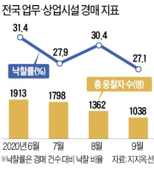 응찰자·낙찰률 '뚝'…업무·상업시설 법원경매 '시들'