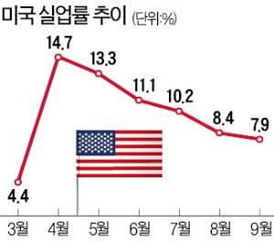 트럼프 "부양책, 대선 후로 미뤄라"…美경제 회복에 '찬물'