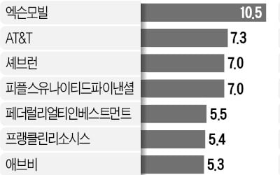 50년 넘게 더 나눠준 美 '배당 귀족주'