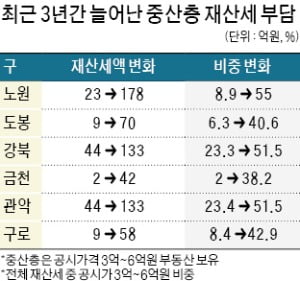 3억~6억 주택에 '재산세 폭탄'…野 "문재인 정부 서민증세"