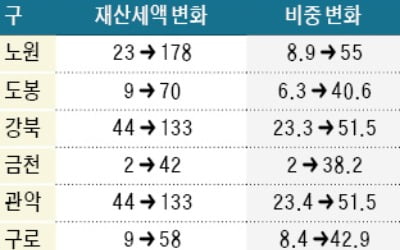 3억~6억 주택에 '재산세 폭탄'…野 "문재인 정부 서민증세"