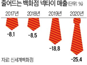 [숫자로 읽는 세상] 재택근무 확산으로 사라지는 '넥타이 부대'