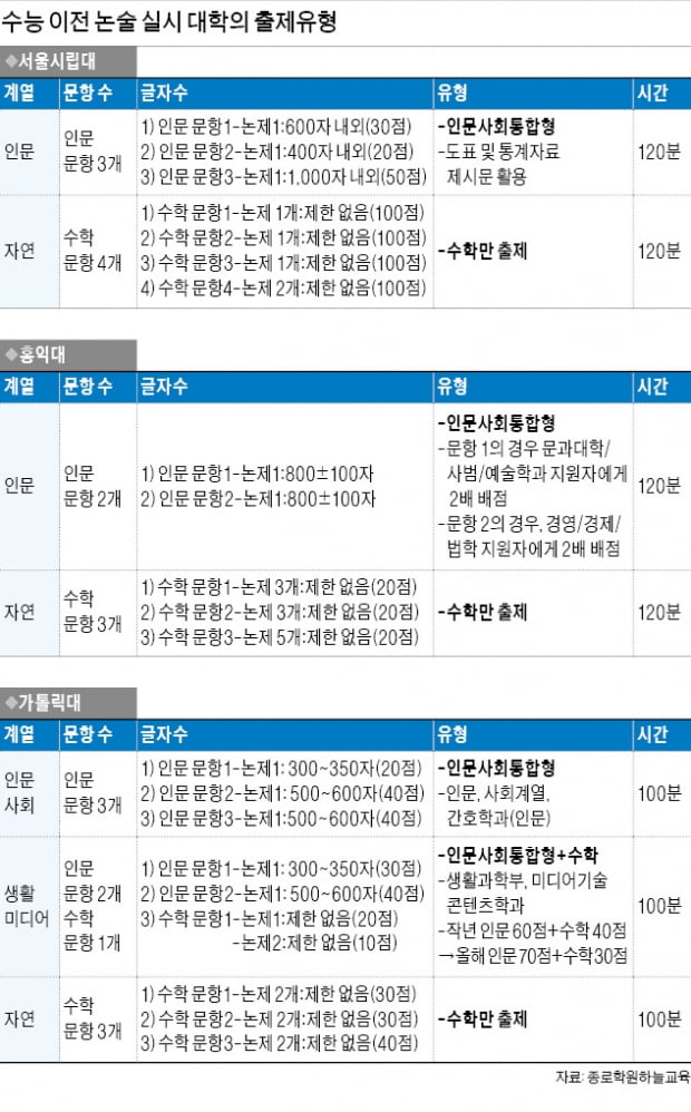 [2021학년 대입 전략] 채점가이드에 맞춰 기출문제·모의논술 반복해서 풀어봐야