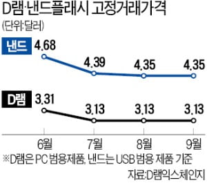 '화웨이 특수'…D램값 하락에도 끄떡없는 반도체