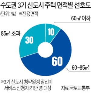 3기 신도시 공공분양, 전용 60~85㎡ 비율 50%까지 확대