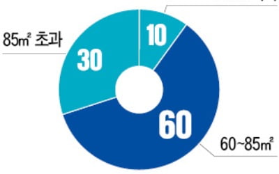 3기 신도시 공공분양, 전용 60~85㎡ 비율 50%까지 확대