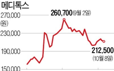 메디톡스, 증자 발표 뒤 30%↑…1800억 신주 발행에 '청신호'