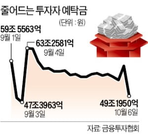 '빅히트 청약' 자금 대이동에…예탁금 50조 밑으로