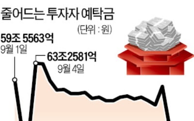 '빅히트 청약' 자금 대이동에…예탁금 50조 밑으로