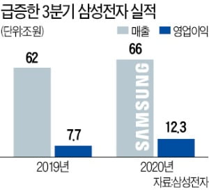 매출 66조원 신기록…삼성전자는 달랐다