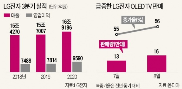 '집콕시대 승자' LG전자…3분기 영업익 1조 육박