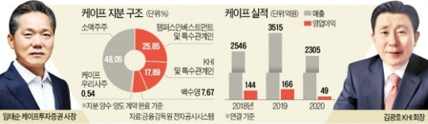 임태순 vs 김광호…M&A 고수들 '케이프 쟁탈전' 2R 돌입