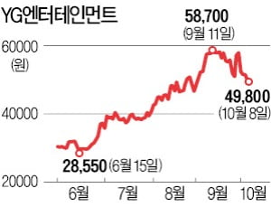 YG서 발빼는 중국 자본…두 달 새 지분 2.3% 매각