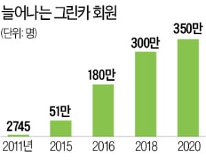 뜨거워지는 카셰어링 시장…2위 그린카, 투자유치 나서