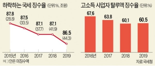  못걷은 세금 44조…징수율 역대 최저