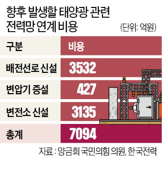 태양광 영세사업자 달래기?…구입비 1500억원 늘린 발전社