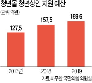 454억 들인 청년가게 속속 문 닫자…뒤늦게 신규점포 줄인다는 중기부