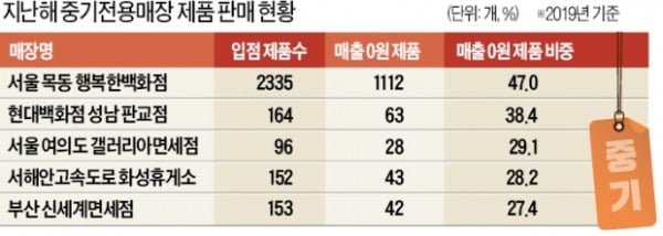 [단독] 정부가 연 中企매장 제품 절반이 '매출 0'…판매원도 "경쟁력 없다"