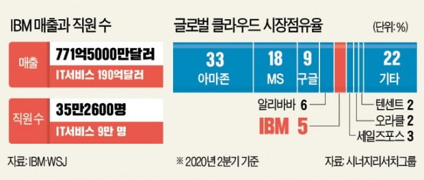 IBM, 클라우드·AI로 '100년史' 다시 쓴다