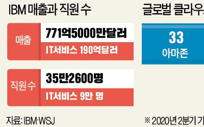 IBM, 클라우드·AI로 '100년史' 다시 쓴다