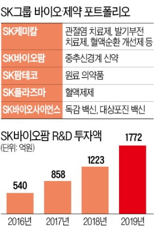 '사회적 가치' 선구자 SK, 통신·반도체 이어 K바이오 새 역사 쓴다