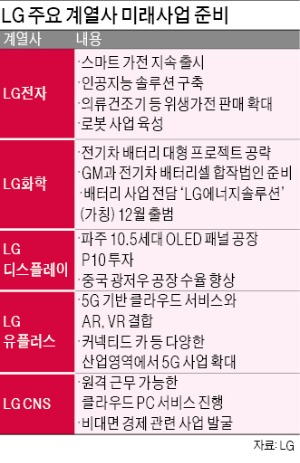 LG, 인수합병으로 전장·로봇·AI 사업 경쟁력 높인다