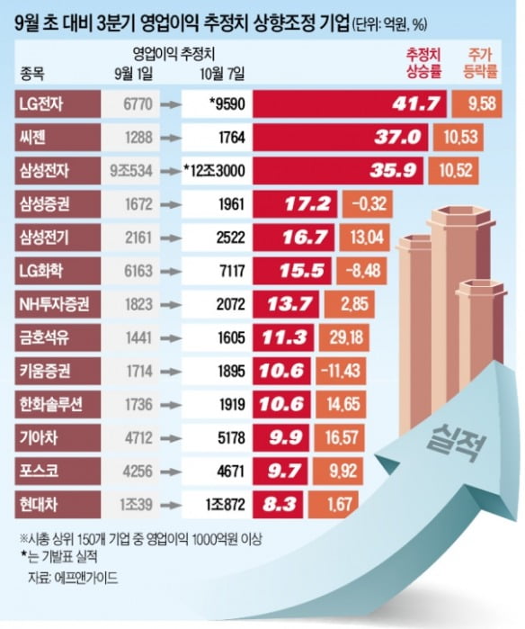 실적열차 출발…주도주로 떠오르는 '차·화·전'