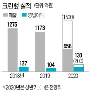 크린랲, '10년 부진' 딛고 신사업으로 재도약