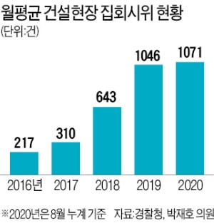 [단독] 코로나에 더 세진 채용 압력…건설노조 매일 50건씩 시위