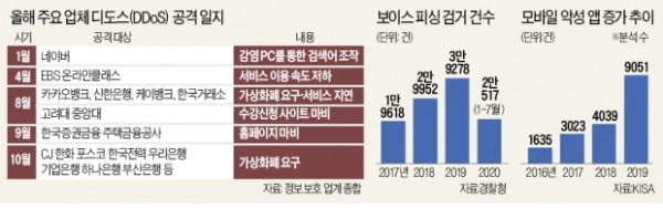 "모바일게임 이기면 300만원"…코로나 집콕族 노린 보이스피싱 기승