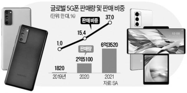 내년 5G폰이 대세…"글로벌 판매 37% 달할 것"