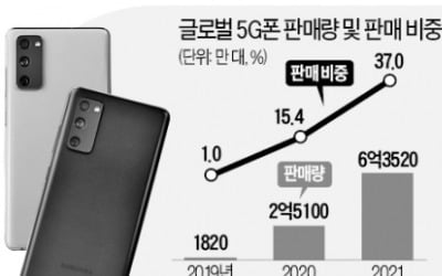 내년 5G폰이 대세…"글로벌 판매 37% 달할 것"