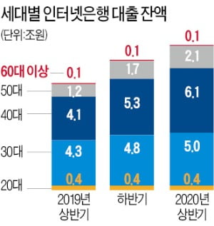 고령층엔 너무 먼 인터넷銀 대출…이용 비중 0.7%